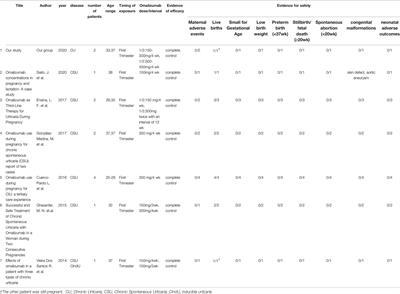 Case Report: Omalizumab for Chronic Spontaneous Urticaria in Pregnancy